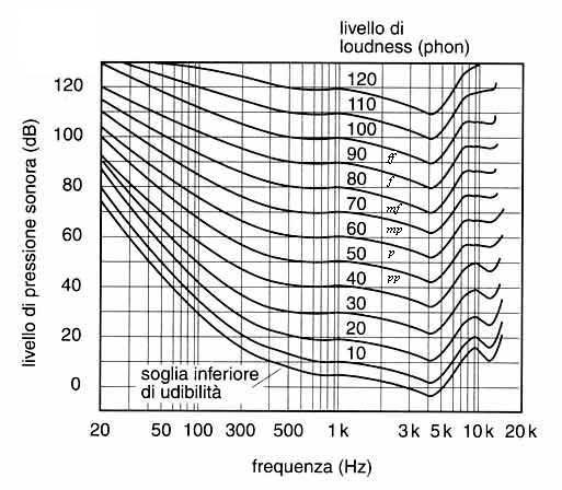 grafico delle curve isofoniche dell'udito umano