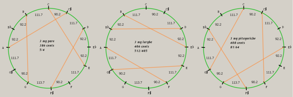 Disposizione dei semitoni e ampiezza delle terze maggiori in Erlangen, sec. XV